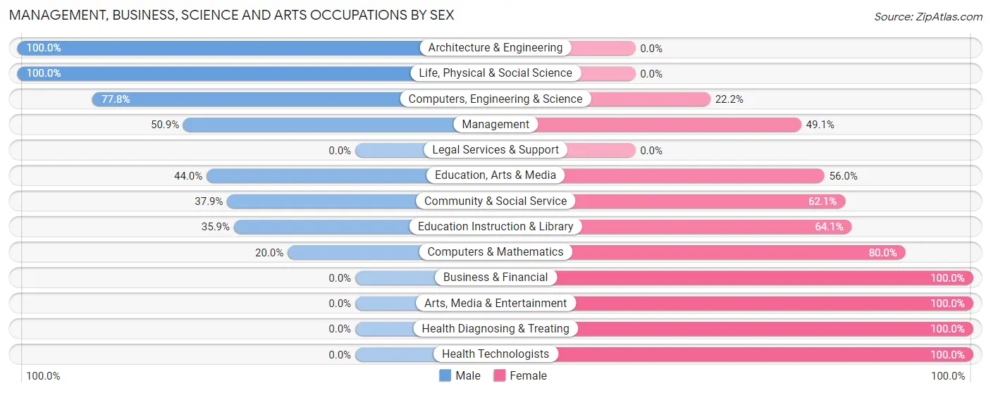 Management, Business, Science and Arts Occupations by Sex in Zip Code 16917