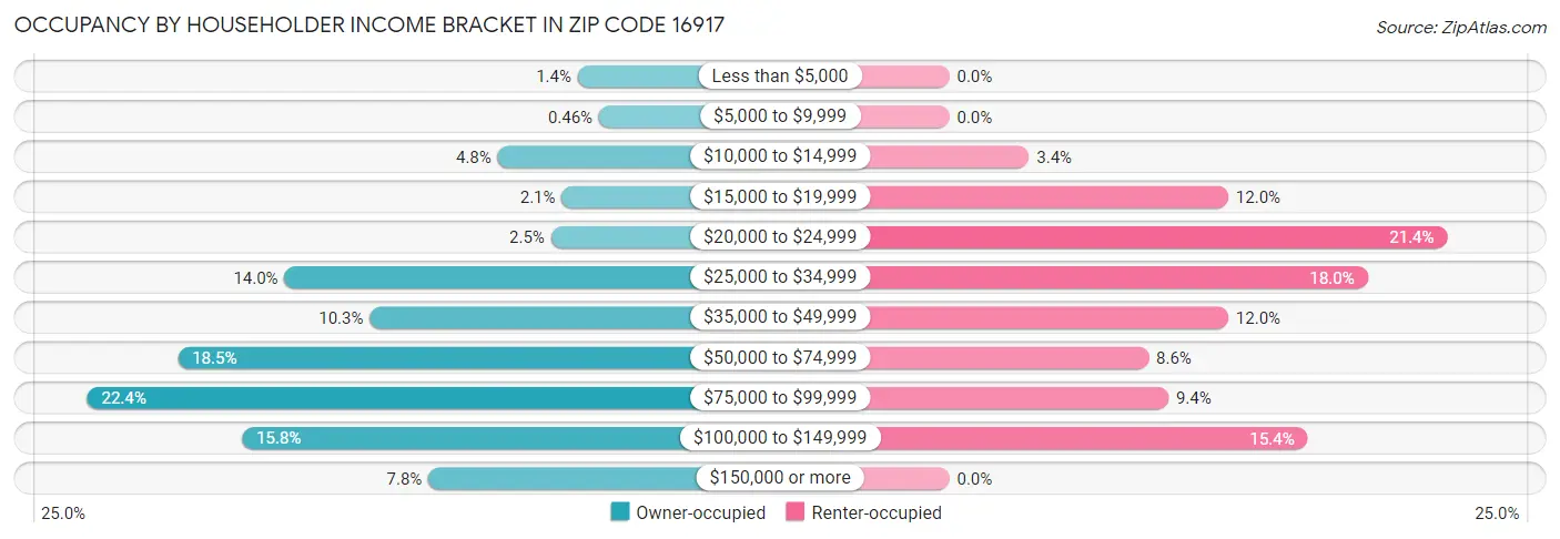Occupancy by Householder Income Bracket in Zip Code 16917