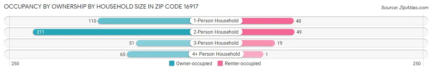 Occupancy by Ownership by Household Size in Zip Code 16917