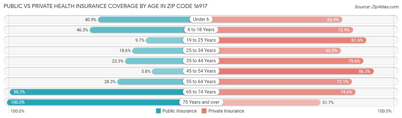 Public vs Private Health Insurance Coverage by Age in Zip Code 16917