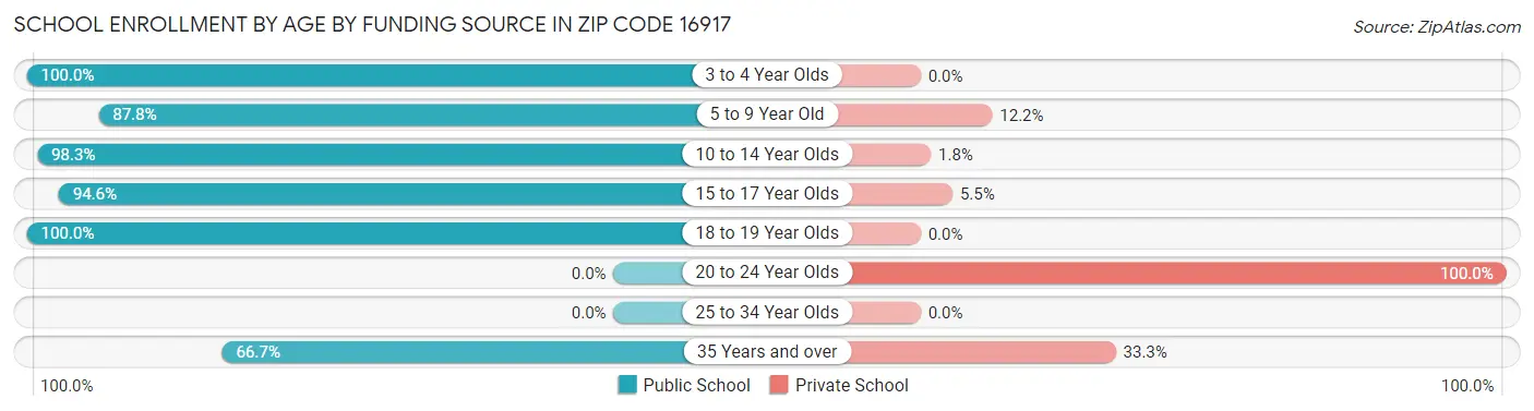 School Enrollment by Age by Funding Source in Zip Code 16917