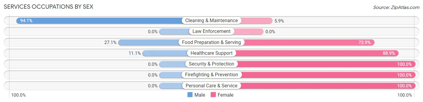 Services Occupations by Sex in Zip Code 16917