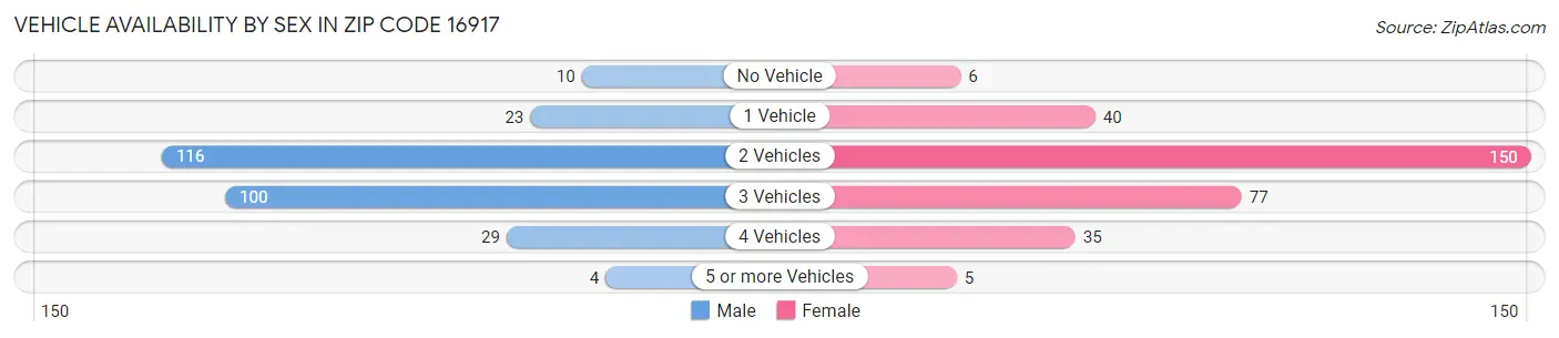 Vehicle Availability by Sex in Zip Code 16917