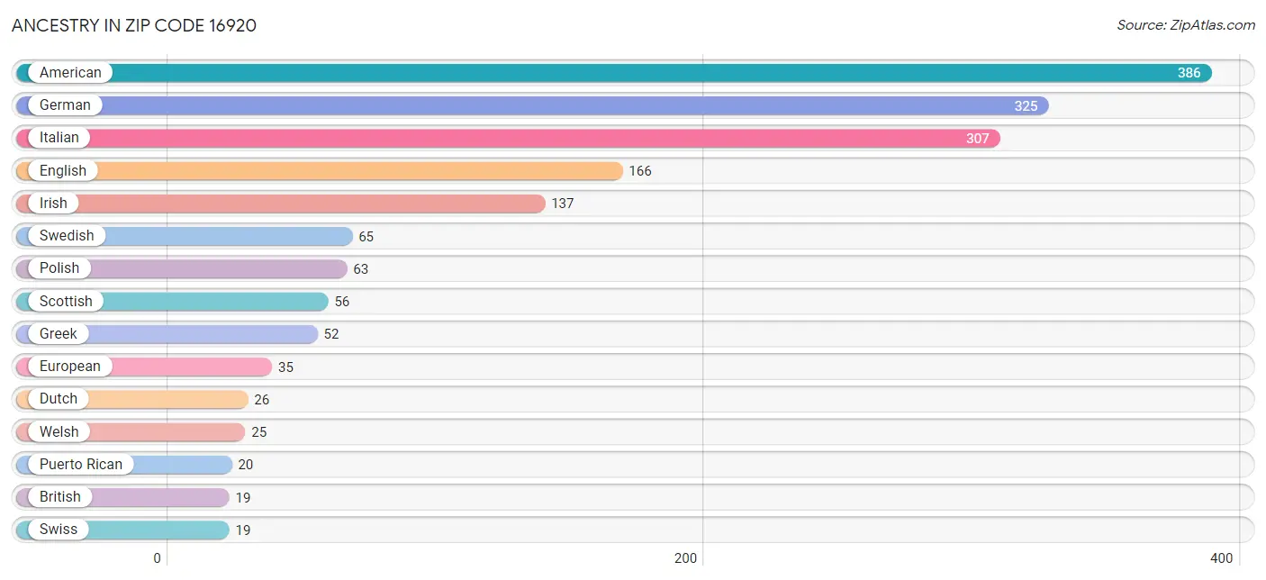 Ancestry in Zip Code 16920