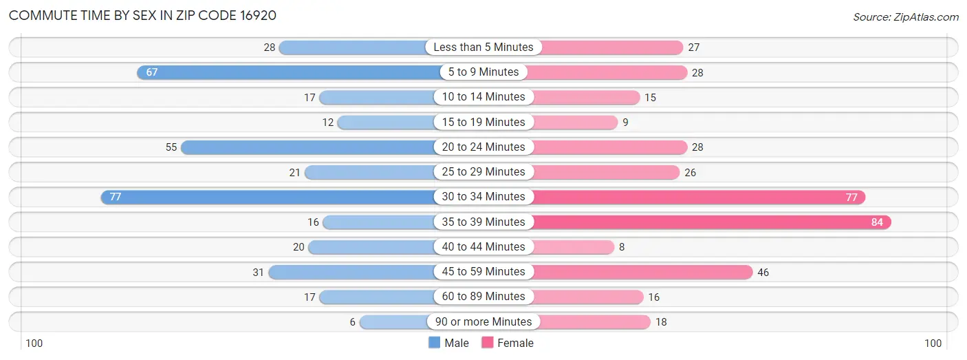 Commute Time by Sex in Zip Code 16920