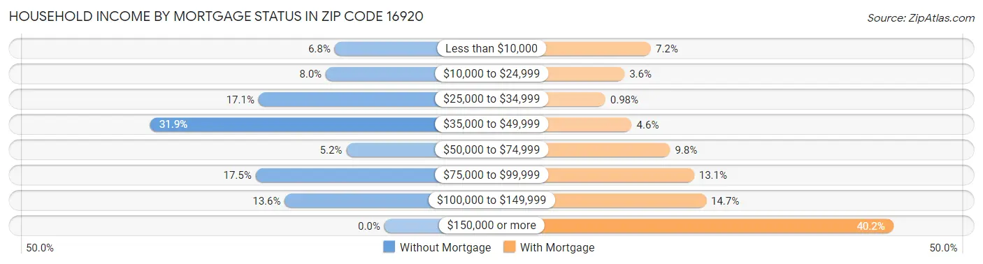 Household Income by Mortgage Status in Zip Code 16920