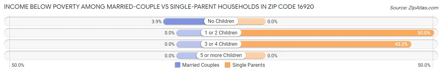 Income Below Poverty Among Married-Couple vs Single-Parent Households in Zip Code 16920