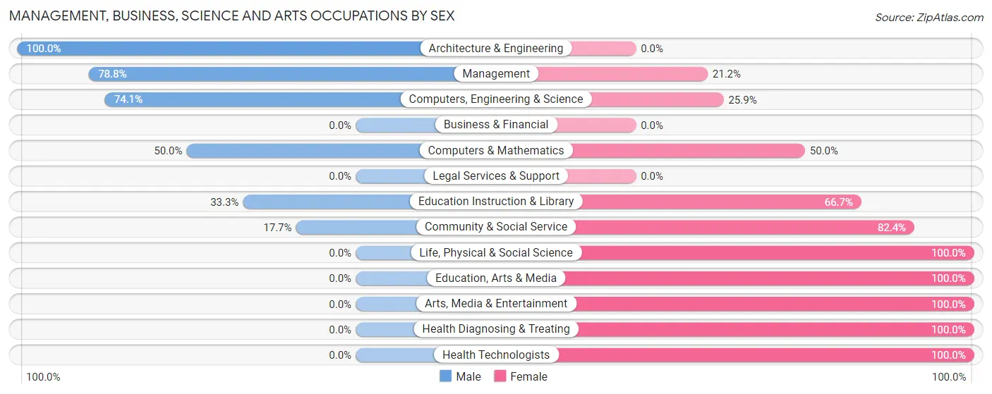 Management, Business, Science and Arts Occupations by Sex in Zip Code 16920