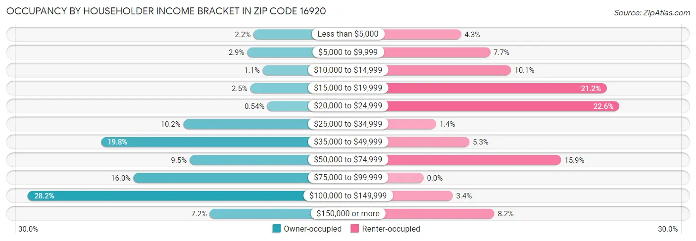 Occupancy by Householder Income Bracket in Zip Code 16920