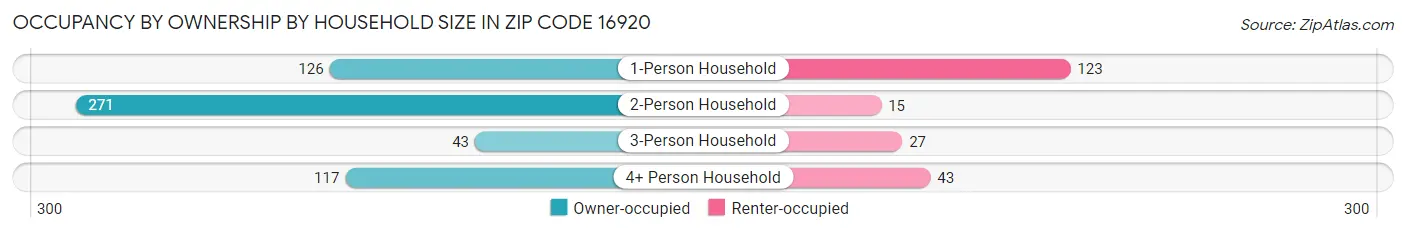 Occupancy by Ownership by Household Size in Zip Code 16920