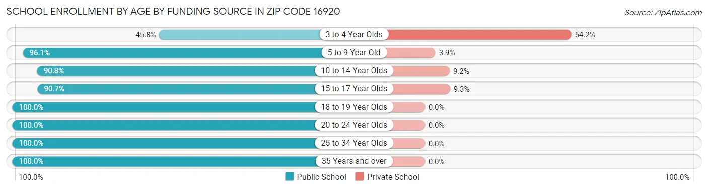 School Enrollment by Age by Funding Source in Zip Code 16920