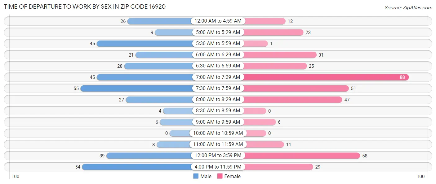 Time of Departure to Work by Sex in Zip Code 16920