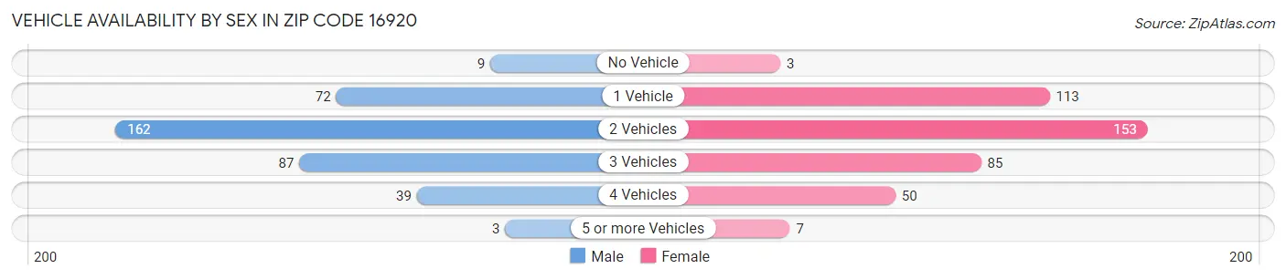 Vehicle Availability by Sex in Zip Code 16920