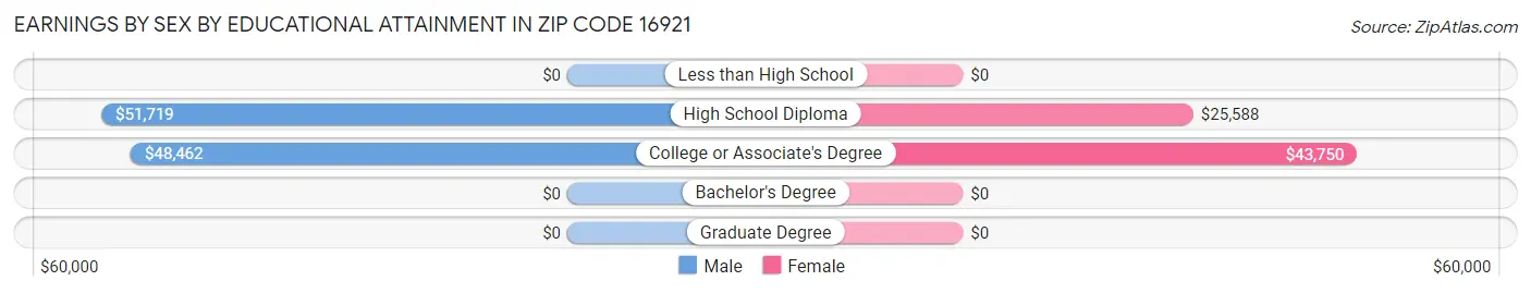 Earnings by Sex by Educational Attainment in Zip Code 16921