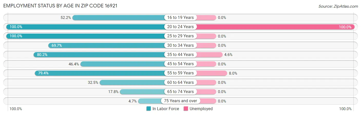 Employment Status by Age in Zip Code 16921