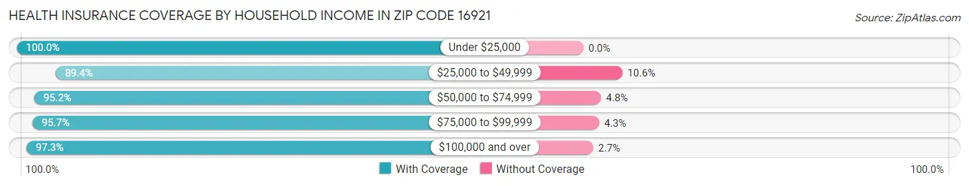 Health Insurance Coverage by Household Income in Zip Code 16921