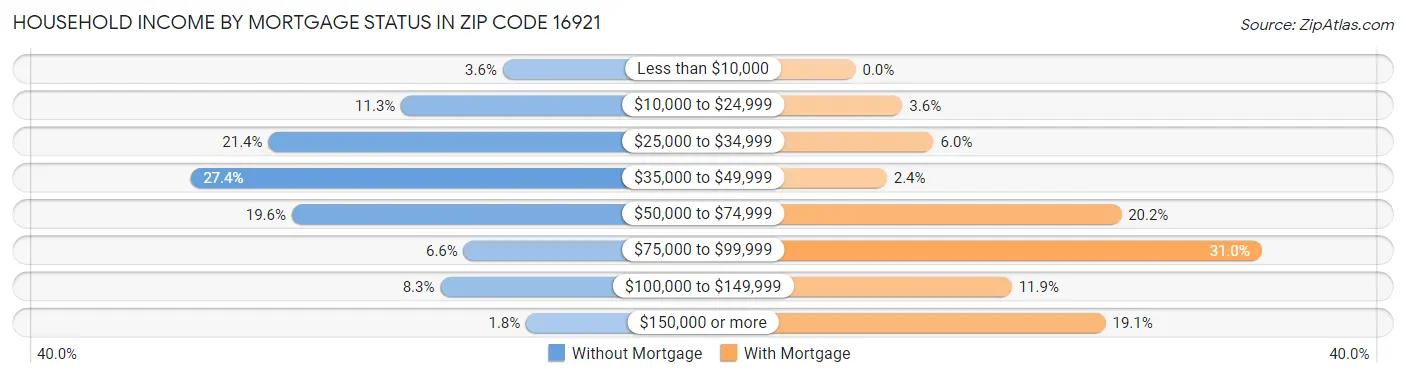 Household Income by Mortgage Status in Zip Code 16921