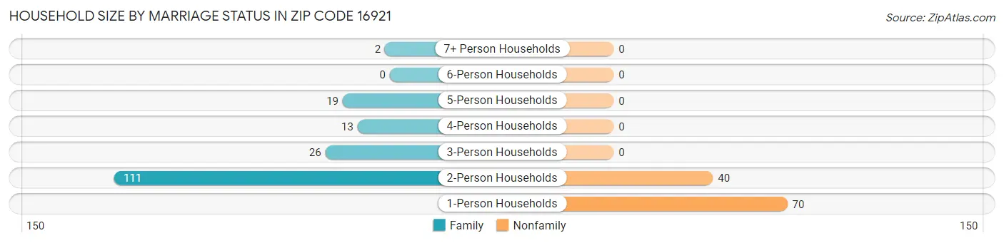 Household Size by Marriage Status in Zip Code 16921