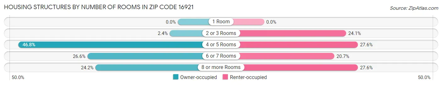Housing Structures by Number of Rooms in Zip Code 16921