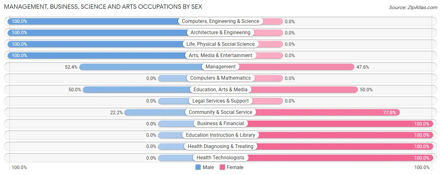 Management, Business, Science and Arts Occupations by Sex in Zip Code 16921