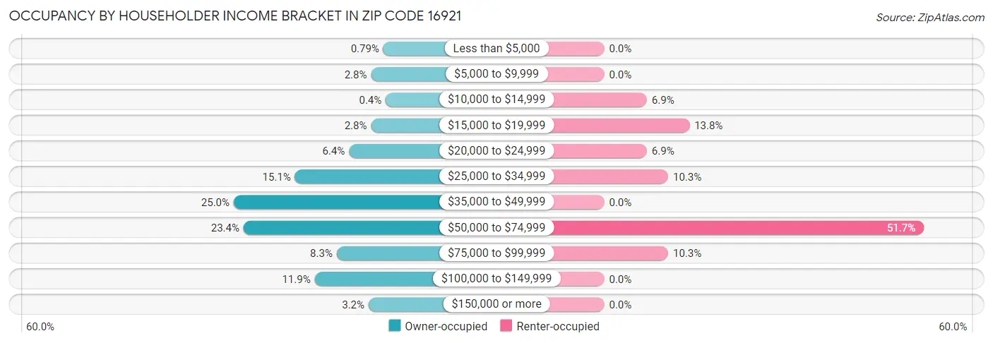 Occupancy by Householder Income Bracket in Zip Code 16921