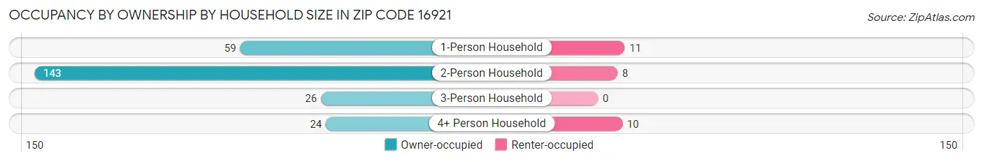 Occupancy by Ownership by Household Size in Zip Code 16921