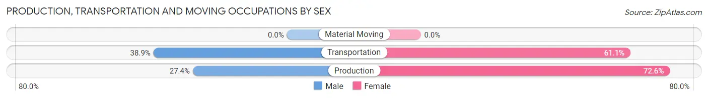 Production, Transportation and Moving Occupations by Sex in Zip Code 16921