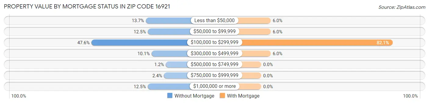 Property Value by Mortgage Status in Zip Code 16921