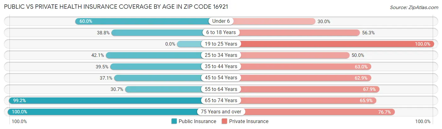 Public vs Private Health Insurance Coverage by Age in Zip Code 16921