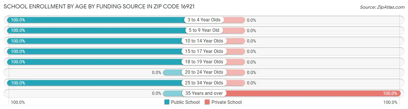 School Enrollment by Age by Funding Source in Zip Code 16921