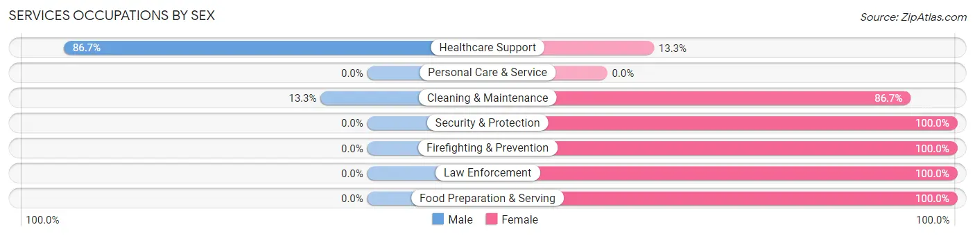 Services Occupations by Sex in Zip Code 16921
