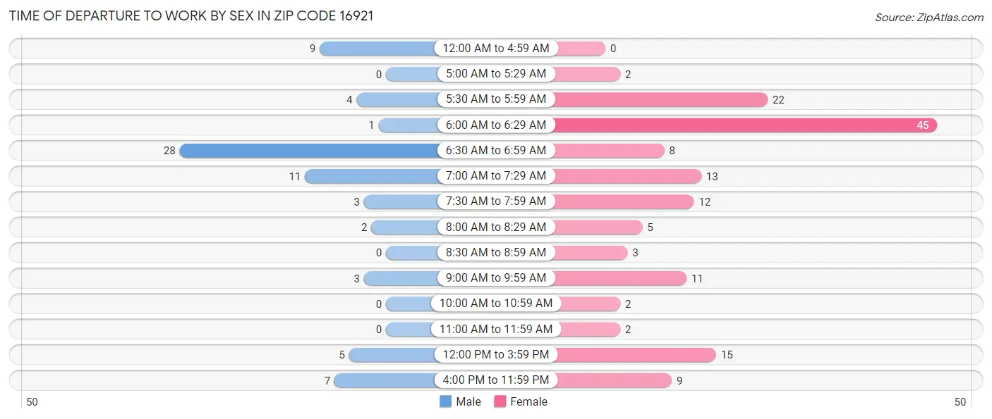 Time of Departure to Work by Sex in Zip Code 16921