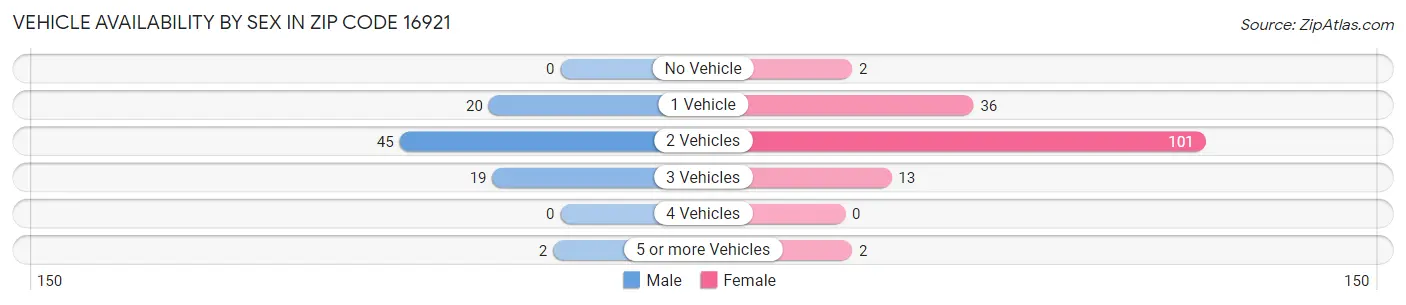 Vehicle Availability by Sex in Zip Code 16921