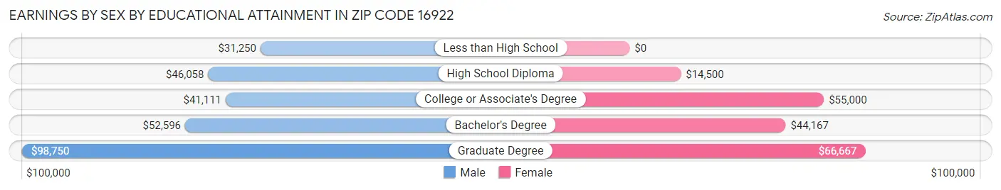Earnings by Sex by Educational Attainment in Zip Code 16922