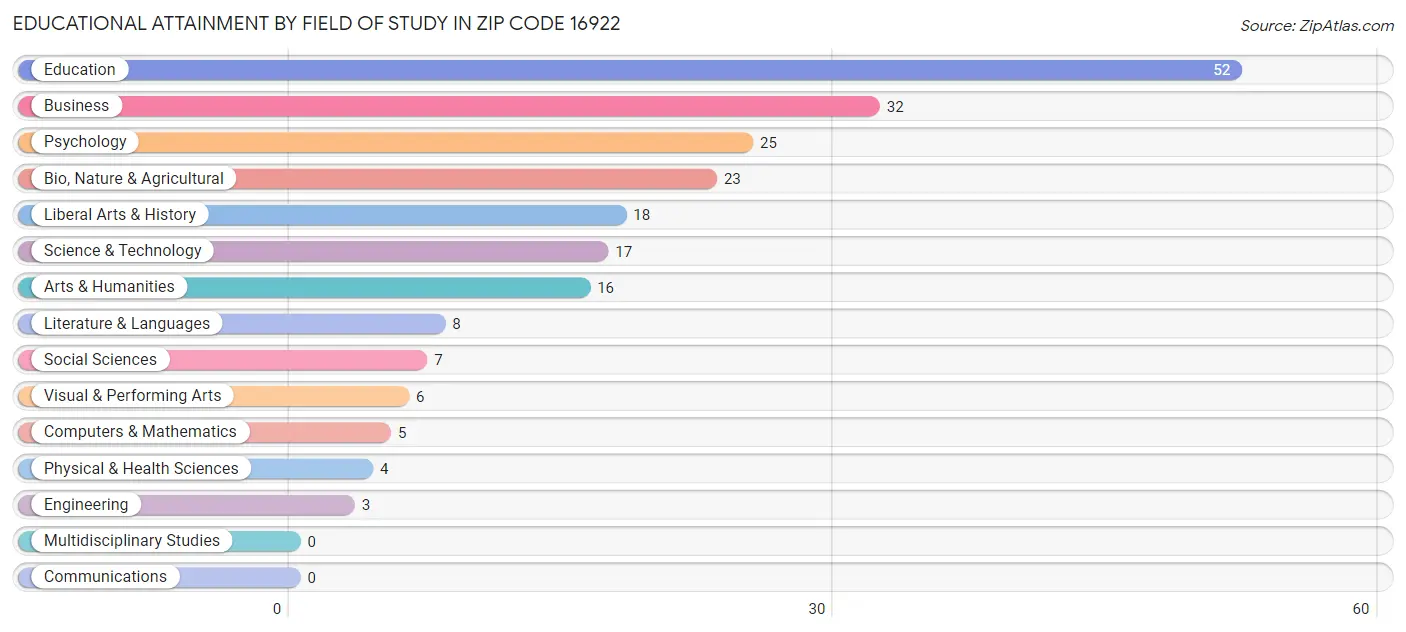 Educational Attainment by Field of Study in Zip Code 16922