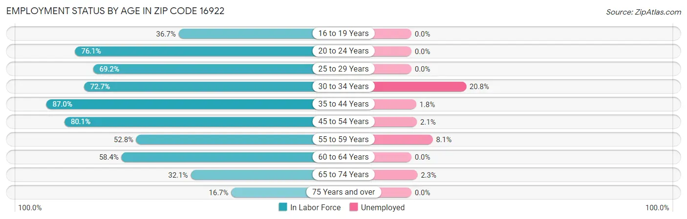 Employment Status by Age in Zip Code 16922