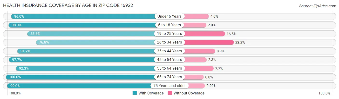 Health Insurance Coverage by Age in Zip Code 16922