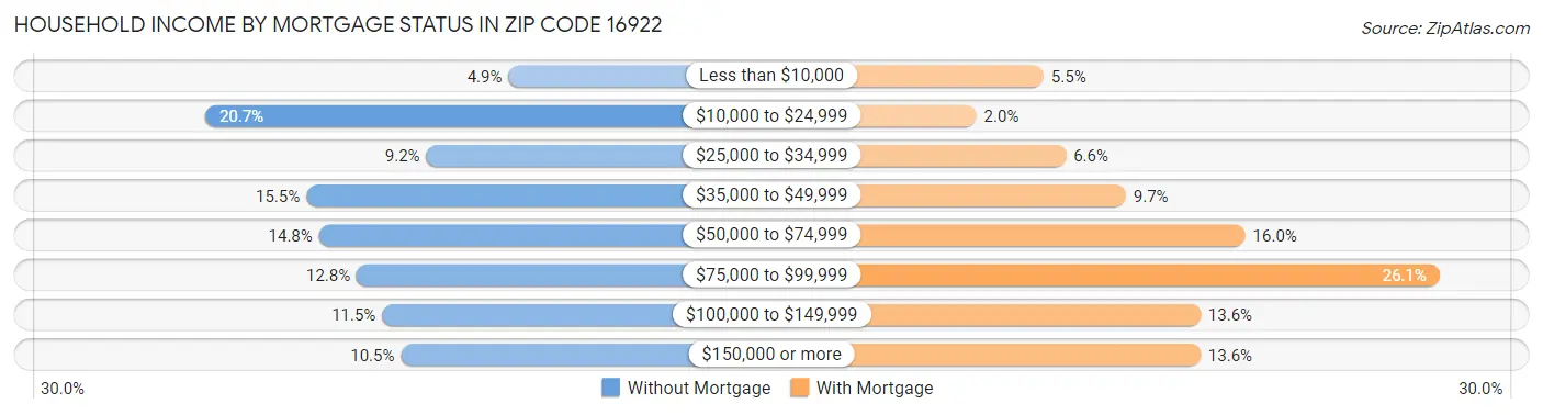 Household Income by Mortgage Status in Zip Code 16922
