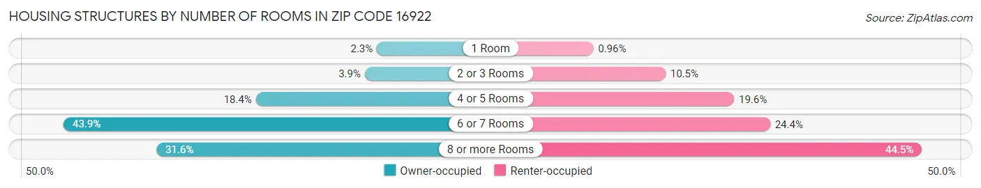 Housing Structures by Number of Rooms in Zip Code 16922