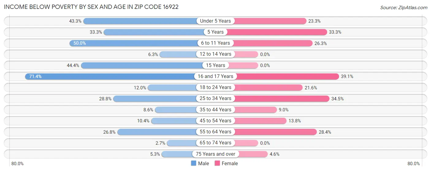 Income Below Poverty by Sex and Age in Zip Code 16922