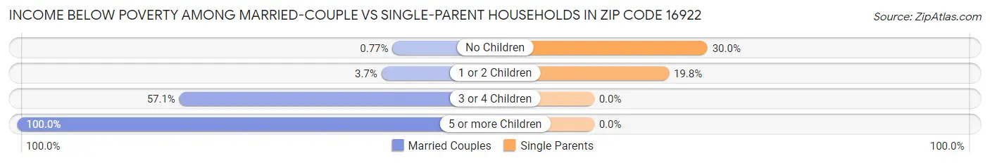 Income Below Poverty Among Married-Couple vs Single-Parent Households in Zip Code 16922