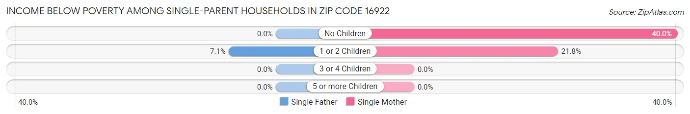 Income Below Poverty Among Single-Parent Households in Zip Code 16922