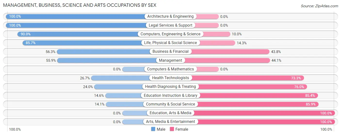 Management, Business, Science and Arts Occupations by Sex in Zip Code 16922