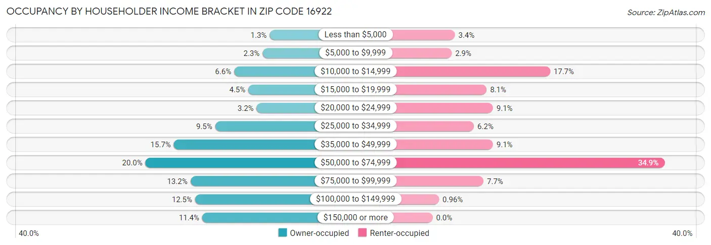 Occupancy by Householder Income Bracket in Zip Code 16922