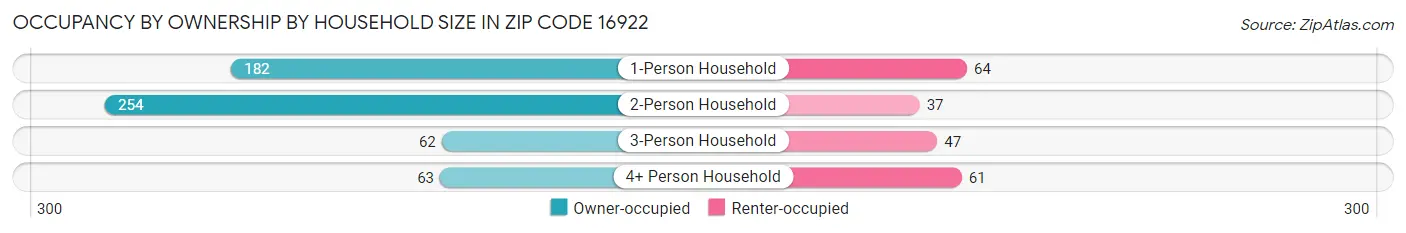 Occupancy by Ownership by Household Size in Zip Code 16922