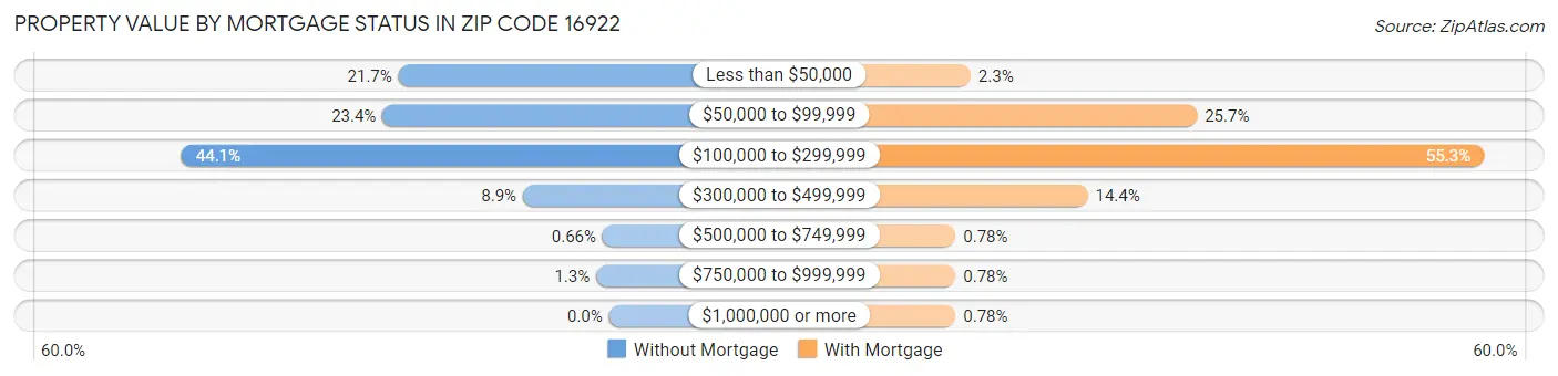 Property Value by Mortgage Status in Zip Code 16922