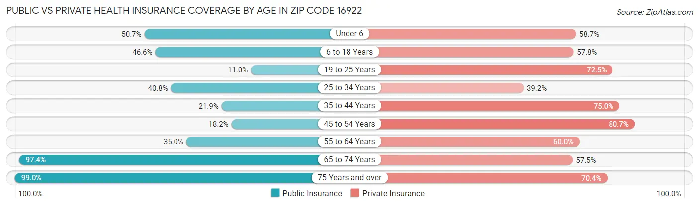 Public vs Private Health Insurance Coverage by Age in Zip Code 16922