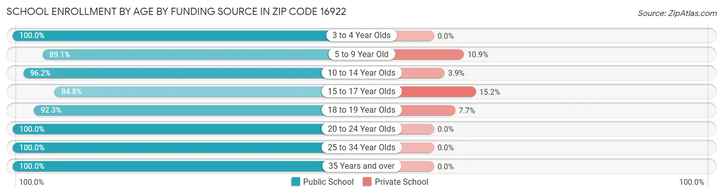 School Enrollment by Age by Funding Source in Zip Code 16922