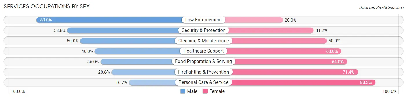 Services Occupations by Sex in Zip Code 16922