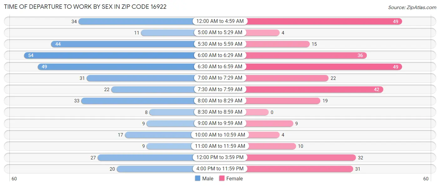 Time of Departure to Work by Sex in Zip Code 16922